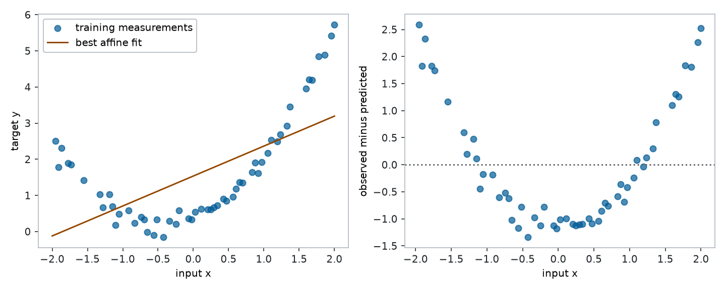 Two panels show curved synthetic training data with a straight-line fit, and residuals forming a U-shaped pattern against the input.