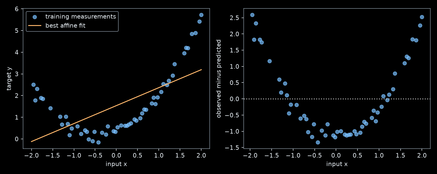 Two panels show curved synthetic training data with a straight-line fit, and residuals forming a U-shaped pattern against the input.