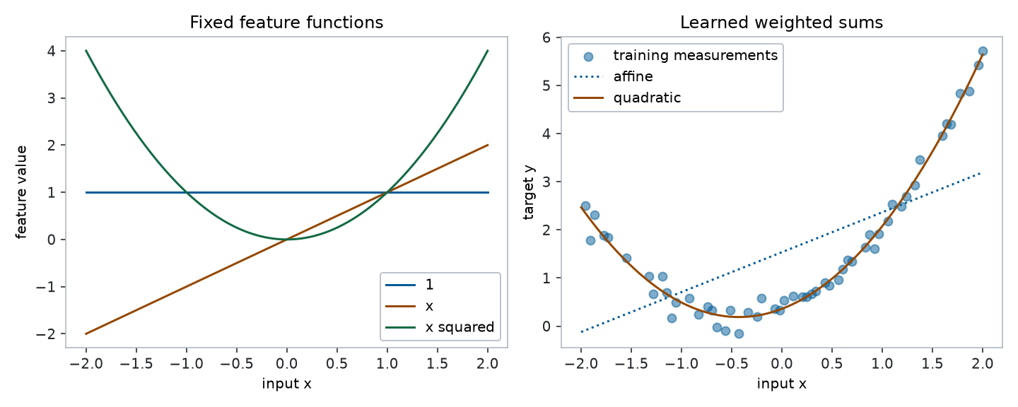 The left panel shows the constant, identity, and square feature functions. The right panel compares affine and quadratic fitted curves against the same synthetic training measurements.