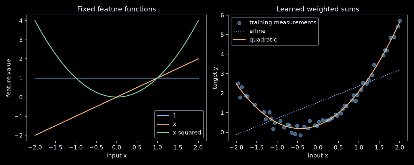 The left panel shows the constant, identity, and square feature functions. The right panel compares affine and quadratic fitted curves against the same synthetic training measurements.