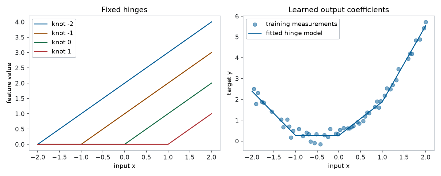 The left panel shows four zero-then-rising ReLU features with different fixed knots. The right panel shows their learned piecewise-linear combination following the curved data.