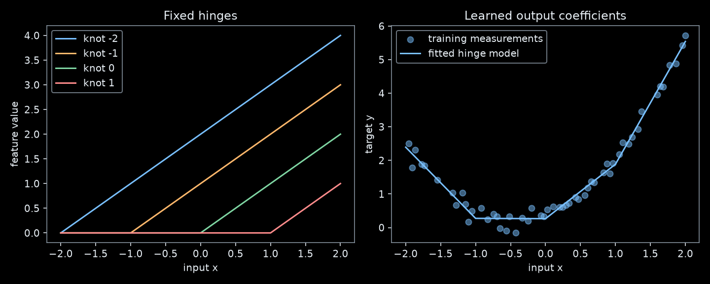 The left panel shows four zero-then-rising ReLU features with different fixed knots. The right panel shows their learned piecewise-linear combination following the curved data.