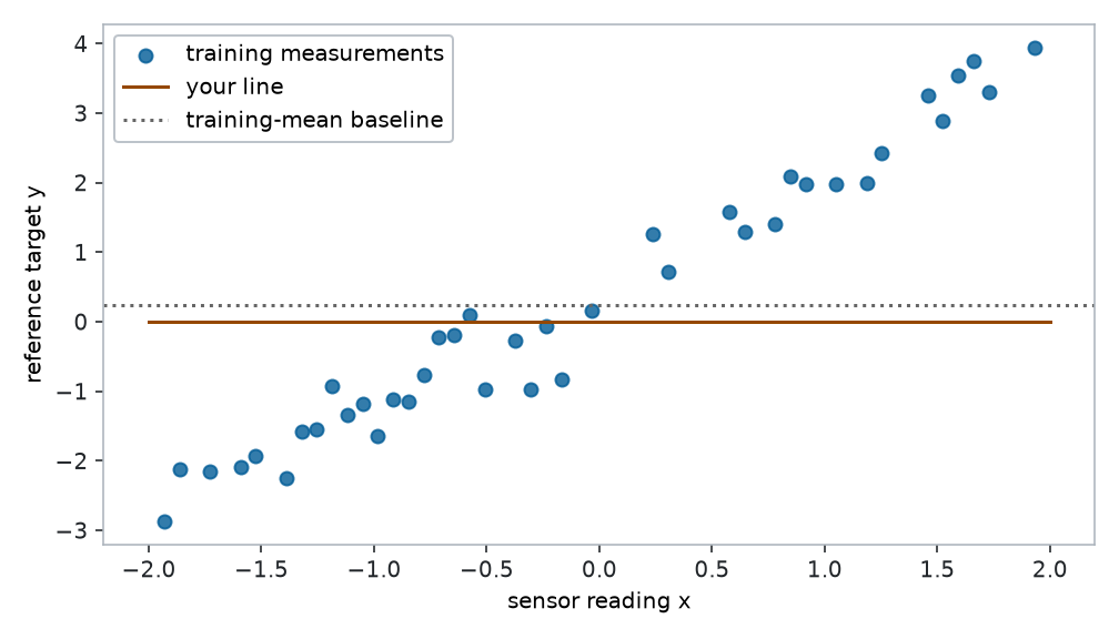 A scatter plot of synthetic sensor readings and targets, with a candidate straight line and a horizontal training-mean baseline.