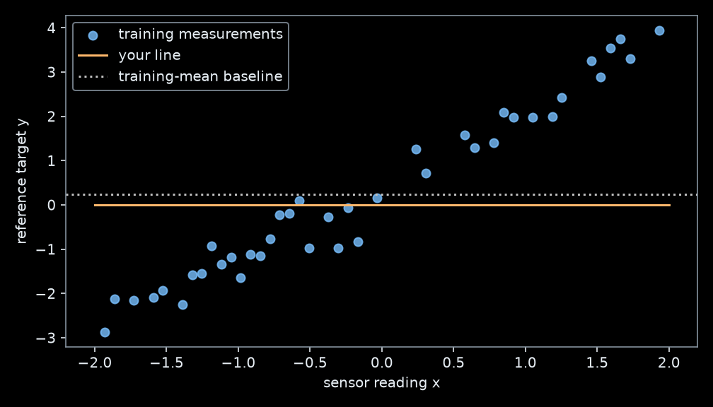 A scatter plot of synthetic sensor readings and targets, with a candidate straight line and a horizontal training-mean baseline.