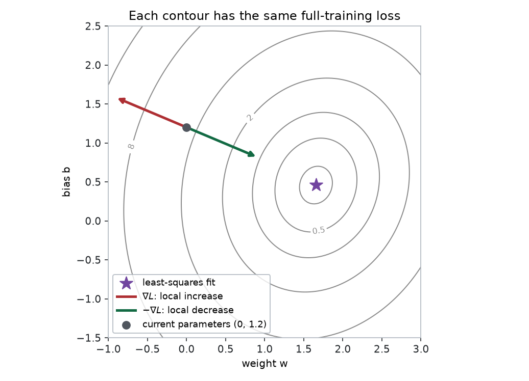 Contours of training MSE over weight and bias. At the starting point, opposite arrows mark the gradient toward increasing loss and the negative gradient toward decreasing loss; the least-squares optimum is marked.