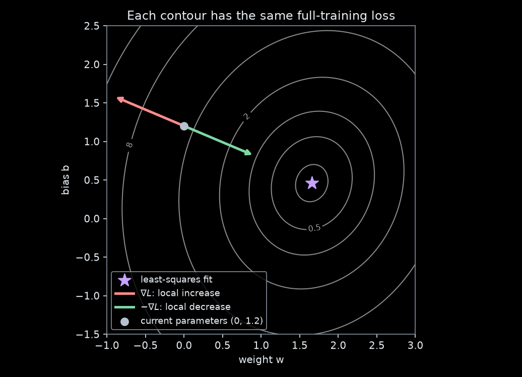 Contours of training MSE over weight and bias. At the starting point, opposite arrows mark the gradient toward increasing loss and the negative gradient toward decreasing loss; the least-squares optimum is marked.