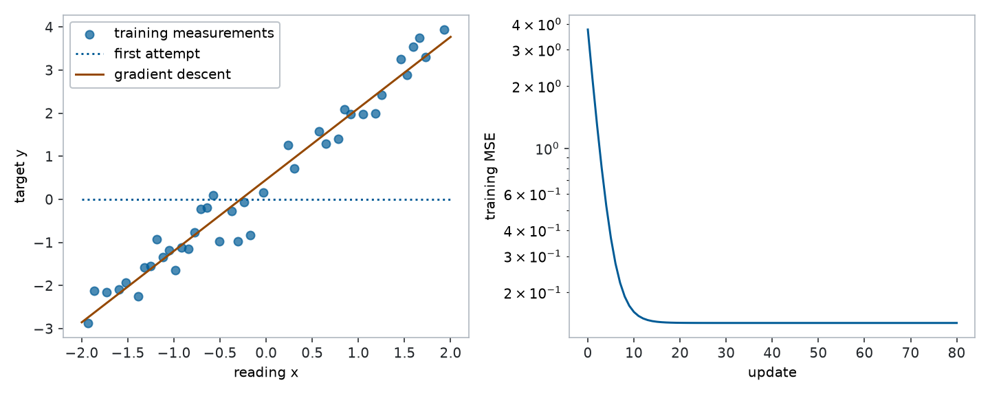 Two panels show a fitted line following noisy training data and an MSE curve decreasing rapidly before reaching a nonzero plateau.