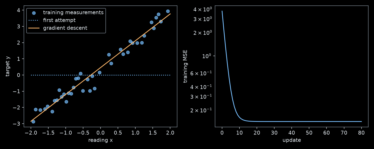 Two panels show a fitted line following noisy training data and an MSE curve decreasing rapidly before reaching a nonzero plateau.