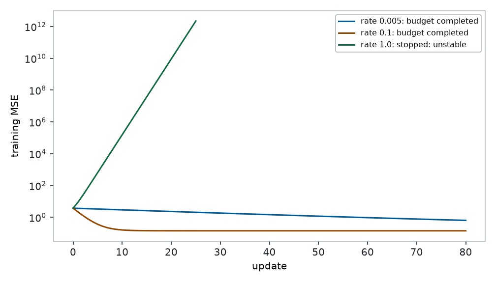 Log-scale MSE curves for learning rates 0.005, 0.1, and 1.0. The moderate-rate curve falls fastest to low loss; the large-rate curve rises.