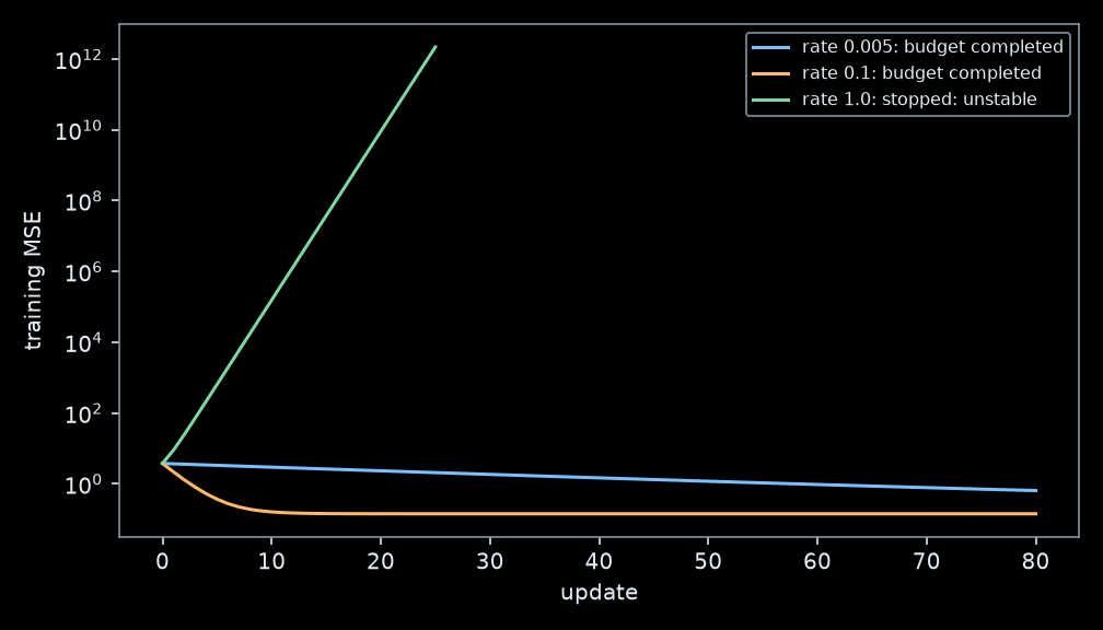 Log-scale MSE curves for learning rates 0.005, 0.1, and 1.0. The moderate-rate curve falls fastest to low loss; the large-rate curve rises.