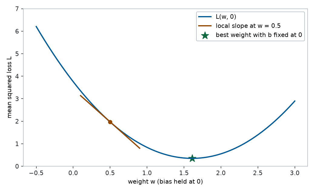 Training MSE as a function of weight with bias fixed at zero. A tangent at weight 0.5 has negative slope and predicts a local loss decrease for a small positive weight change.