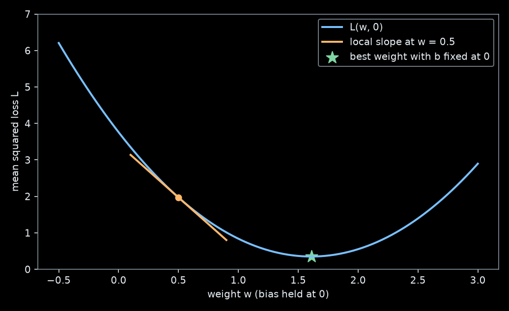 Training MSE as a function of weight with bias fixed at zero. A tangent at weight 0.5 has negative slope and predicts a local loss decrease for a small positive weight change.