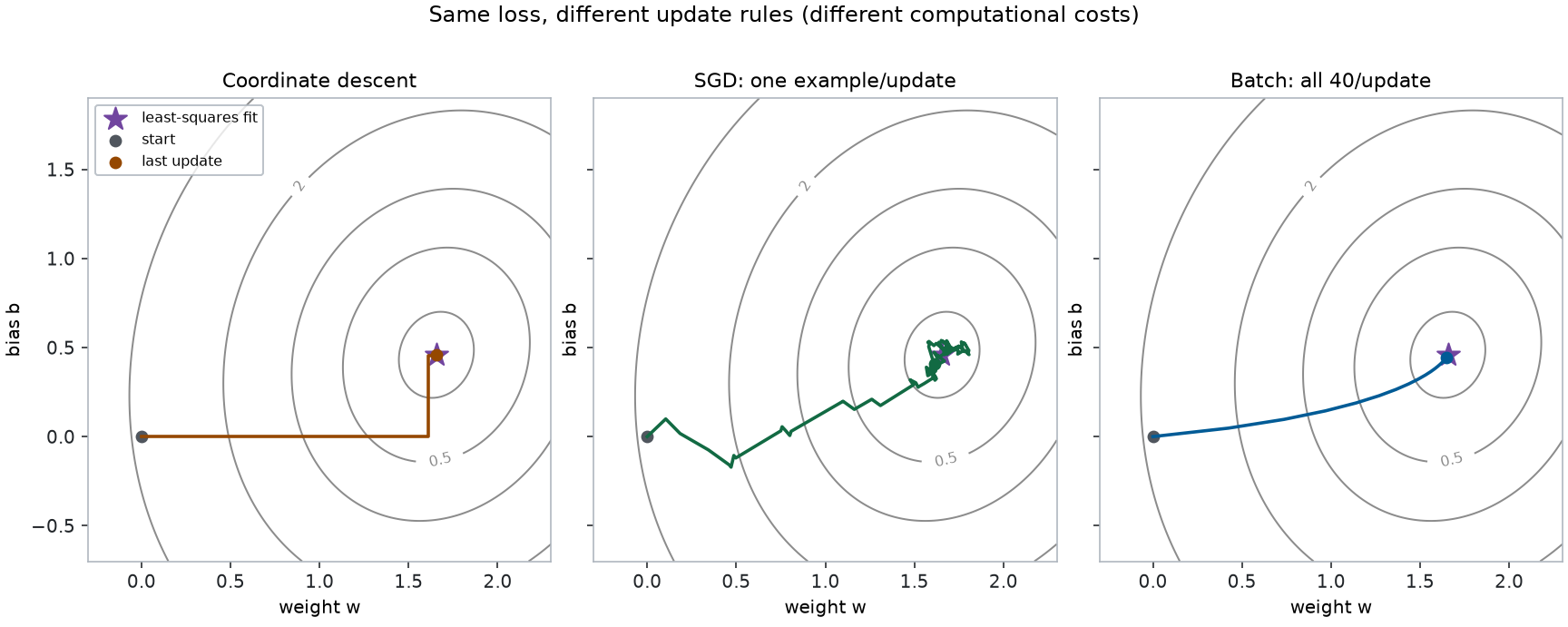 Training-MSE contours over weight and bias with coordinate-descent, batch-gradient, and stochastic-gradient paths from the same zero initialization, together with the direct least-squares optimum.