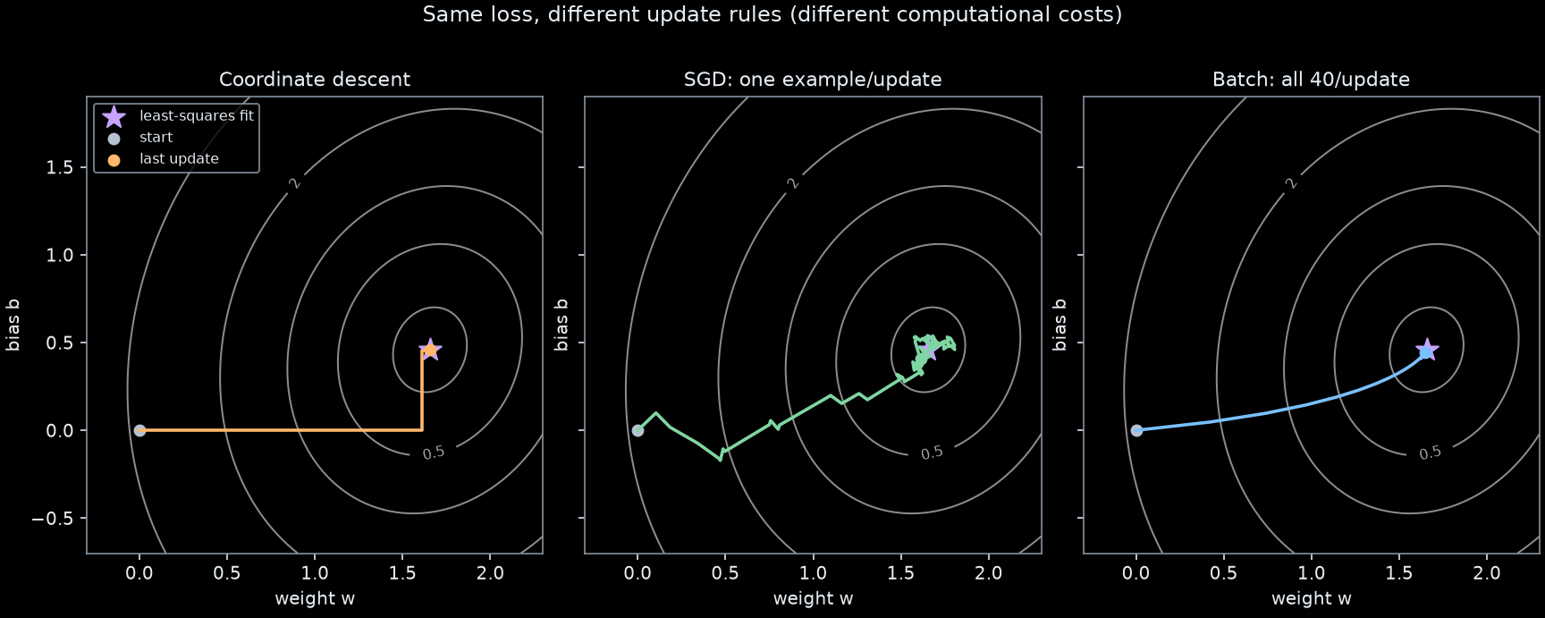Training-MSE contours over weight and bias with coordinate-descent, batch-gradient, and stochastic-gradient paths from the same zero initialization, together with the direct least-squares optimum.