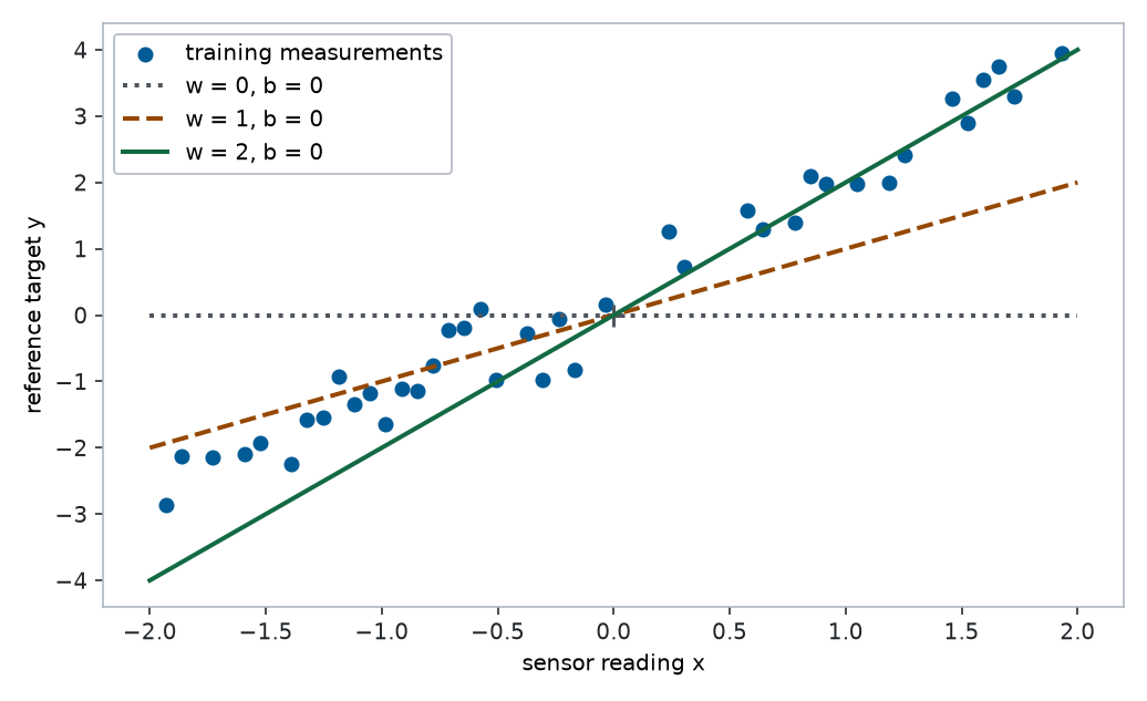 Synthetic calibration measurements and three candidate lines with weights 0, 1, and 2; all lines pass through the origin.