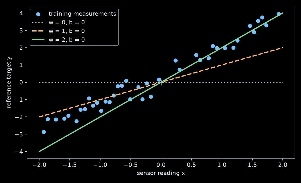 Synthetic calibration measurements and three candidate lines with weights 0, 1, and 2; all lines pass through the origin.