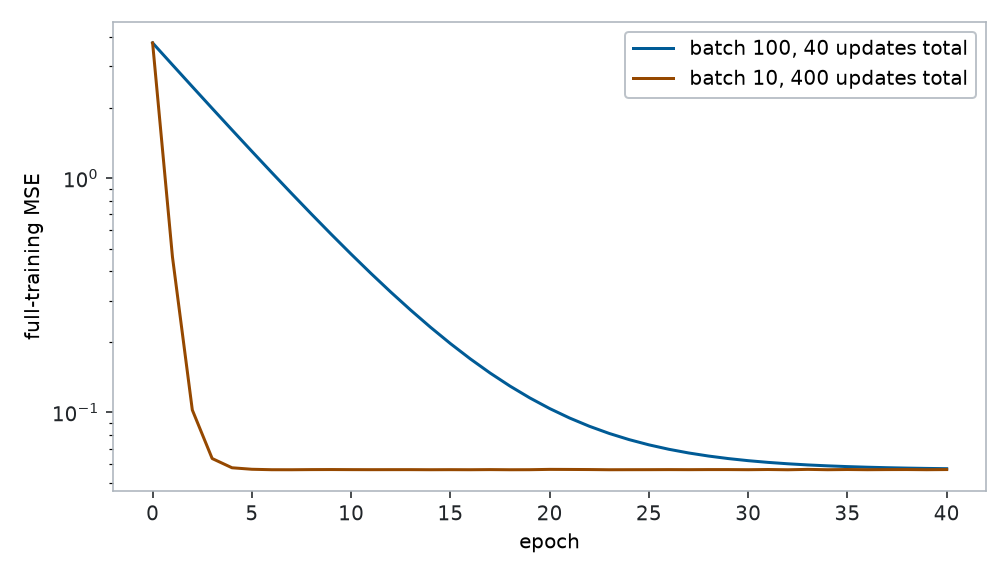 Loss curves for batch sizes 100 and 10 against epochs. Both approach a low-loss region; the smaller batch uses more updates per epoch.