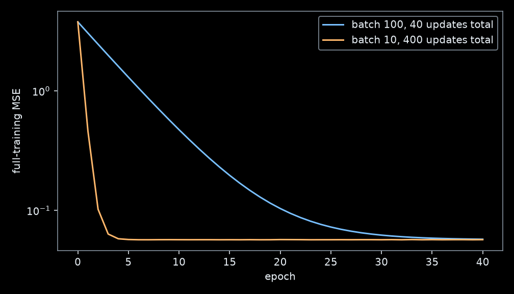 Loss curves for batch sizes 100 and 10 against epochs. Both approach a low-loss region; the smaller batch uses more updates per epoch.