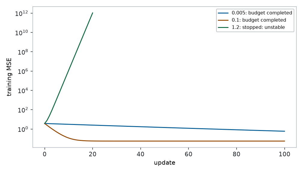 Three log-scale loss curves contrast slow learning, stable convergence, and an unstable large learning rate.