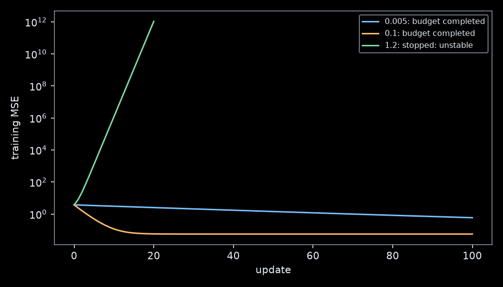 Three log-scale loss curves contrast slow learning, stable convergence, and an unstable large learning rate.