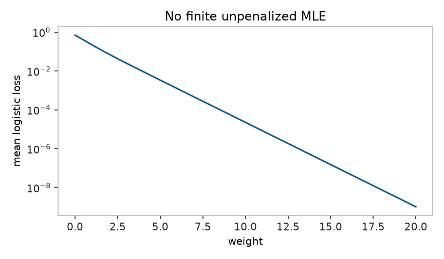 Loss versus positive weight on a logarithmic vertical scale; the curve keeps decreasing as the weight grows for a perfectly separable four-point dataset.