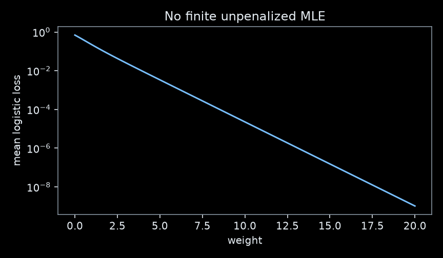 Loss versus positive weight on a logarithmic vertical scale; the curve keeps decreasing as the weight grows for a perfectly separable four-point dataset.