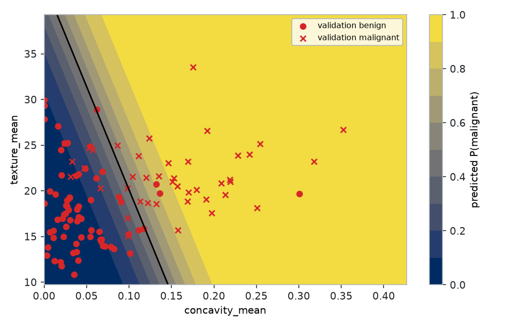 Probability contours across concavity and texture, with a straight 0.5 contour and validation points marked by benign and malignant labels. Some observations lie on the wrong side of the boundary.