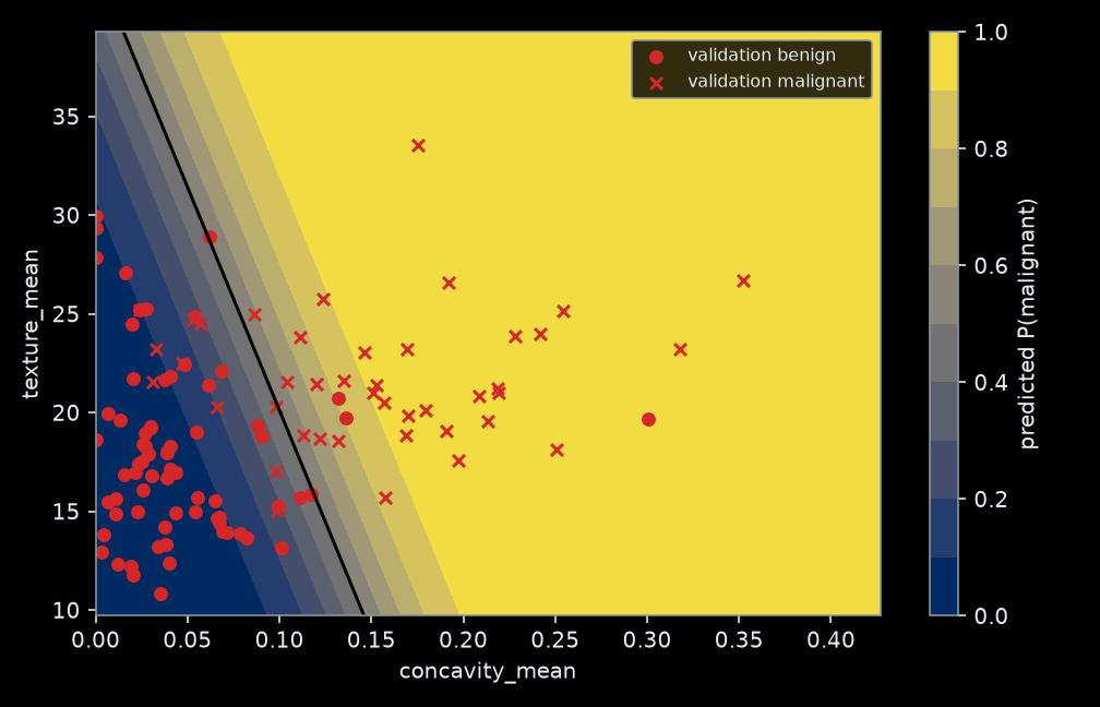 Probability contours across concavity and texture, with a straight 0.5 contour and validation points marked by benign and malignant labels. Some observations lie on the wrong side of the boundary.