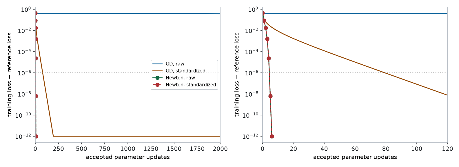 Two log-scale loss-gap plots. Raw gradient descent remains far above the reference after 2000 updates; standardized gradient descent reaches a tiny gap within about 200 updates; both Newton trajectories overlap and reach a tiny gap by update six.