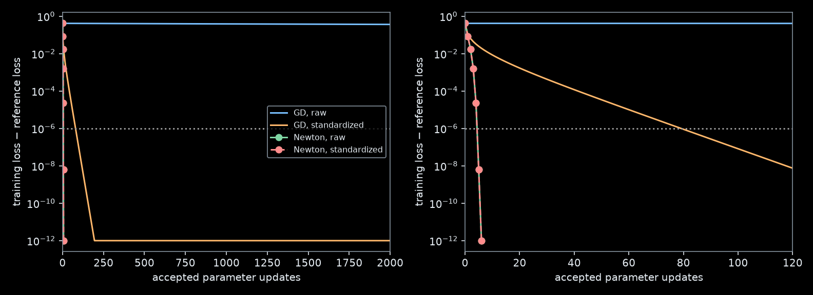 Two log-scale loss-gap plots. Raw gradient descent remains far above the reference after 2000 updates; standardized gradient descent reaches a tiny gap within about 200 updates; both Newton trajectories overlap and reach a tiny gap by update six.