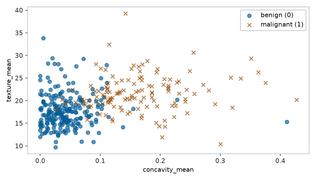 Scatter plot of mean concavity against mean texture, with benign circles and malignant crosses. Classes overlap; malignant examples tend toward larger concavity.