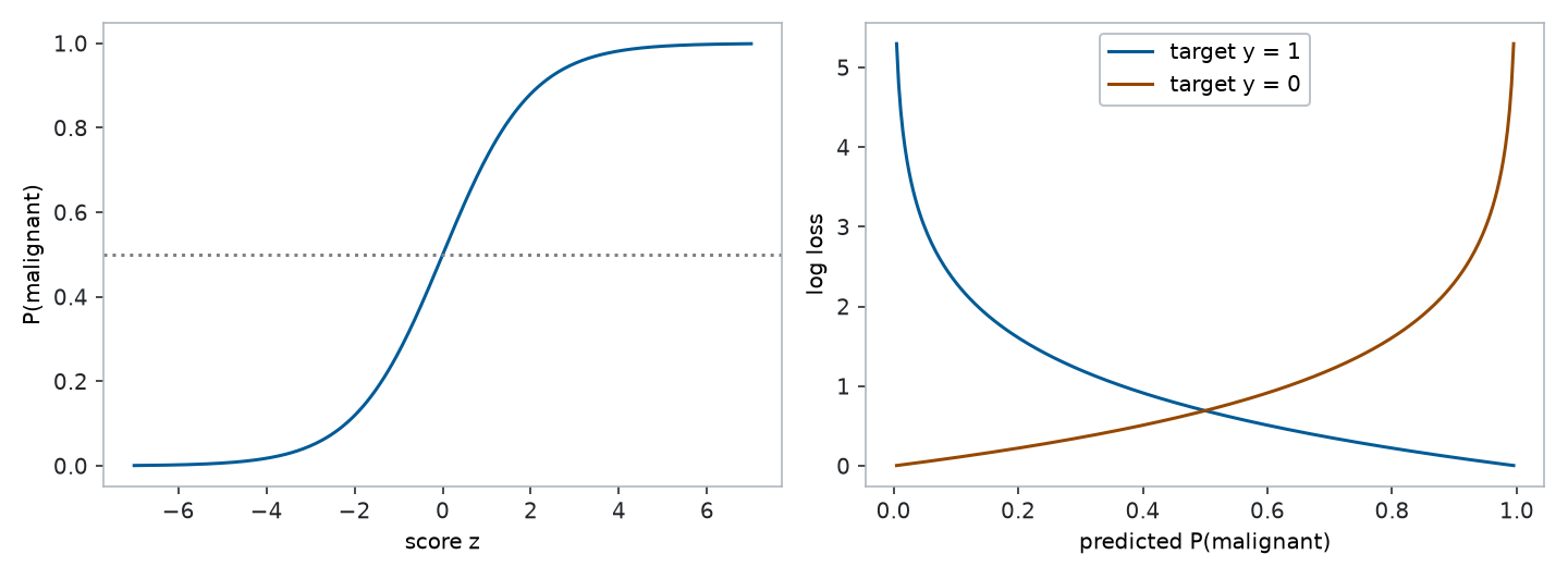 Left: sigmoid probability versus score, crossing probability one half at zero. Right: log loss versus predicted probability, with separate curves for target zero and target one.