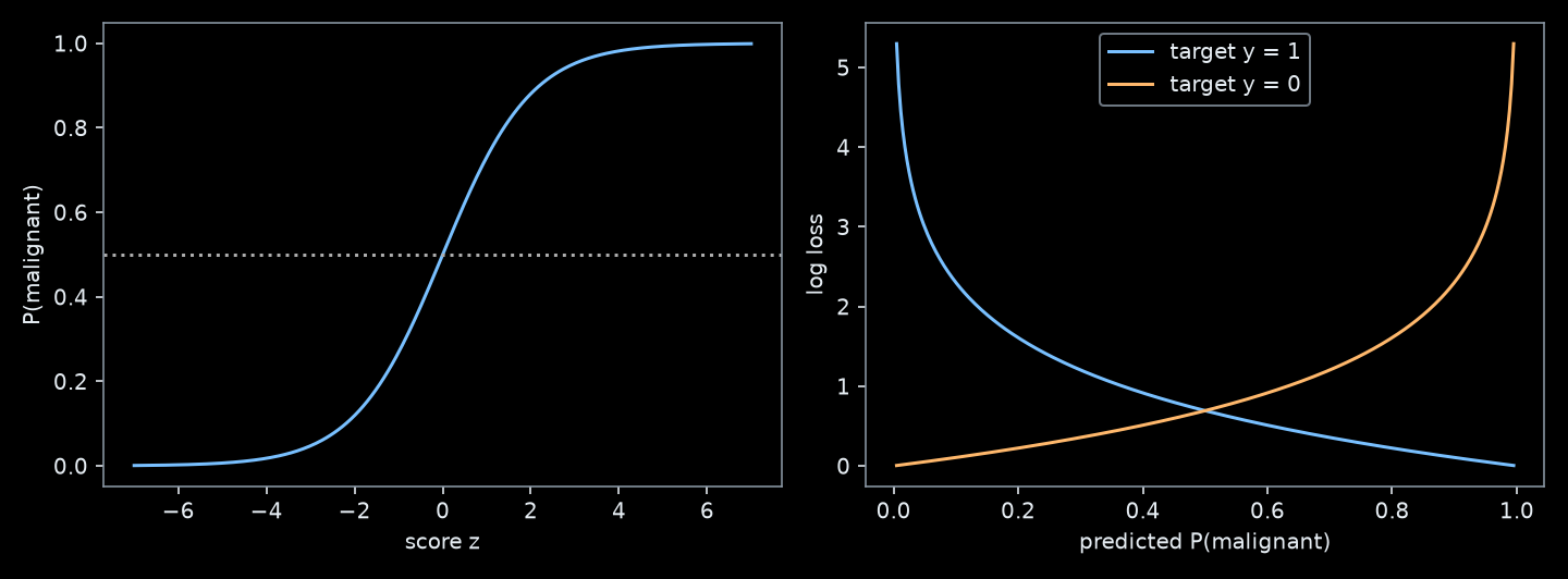 Left: sigmoid probability versus score, crossing probability one half at zero. Right: log loss versus predicted probability, with separate curves for target zero and target one.