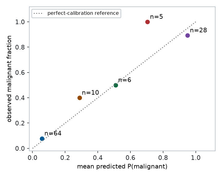 Observed malignant fraction versus mean predicted probability in five fixed bins, with a diagonal reference and counts annotated beside each nonempty bin.