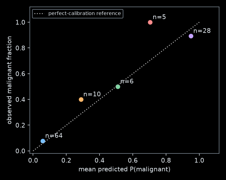 Observed malignant fraction versus mean predicted probability in five fixed bins, with a diagonal reference and counts annotated beside each nonempty bin.