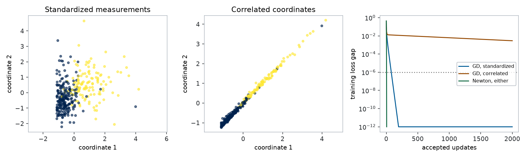 Left: standardized feature cloud; middle: strongly correlated transformed feature cloud with similar axis scales; right: log loss gap versus updates, showing slower GD in the correlated coordinates and overlapping fast Newton fits.