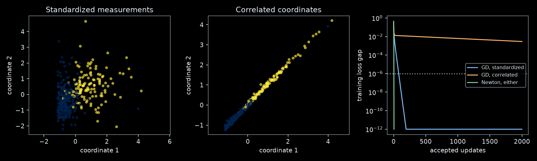 Left: standardized feature cloud; middle: strongly correlated transformed feature cloud with similar axis scales; right: log loss gap versus updates, showing slower GD in the correlated coordinates and overlapping fast Newton fits.