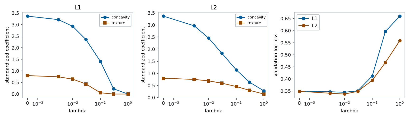 Three panels show coefficient paths for L1 and L2 over increasing lambda, followed by validation log loss for both penalties. The intercept is excluded from the coefficient plots and from the penalties.