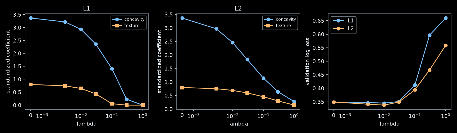 Three panels show coefficient paths for L1 and L2 over increasing lambda, followed by validation log loss for both penalties. The intercept is excluded from the coefficient plots and from the penalties.