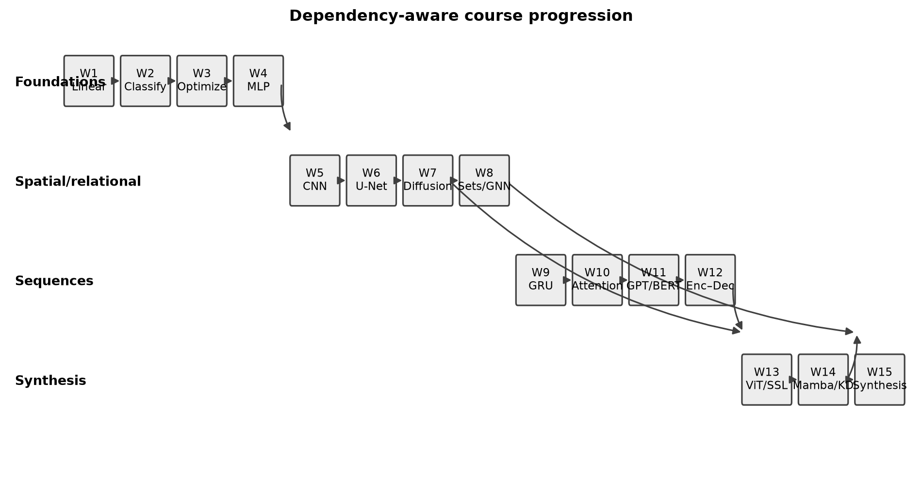 A four-part course roadmap: weeks 1–4 cover linear regression, classification, optimization, and MLPs in that order; weeks 5–8 cover spatial, generative, and relational models; weeks 9–12 cover sequence models and Transformers; weeks 13–15 cover visual representations, efficient models, and comparison.